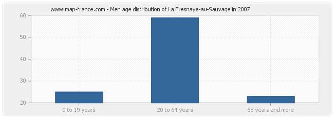 Men age distribution of La Fresnaye-au-Sauvage in 2007